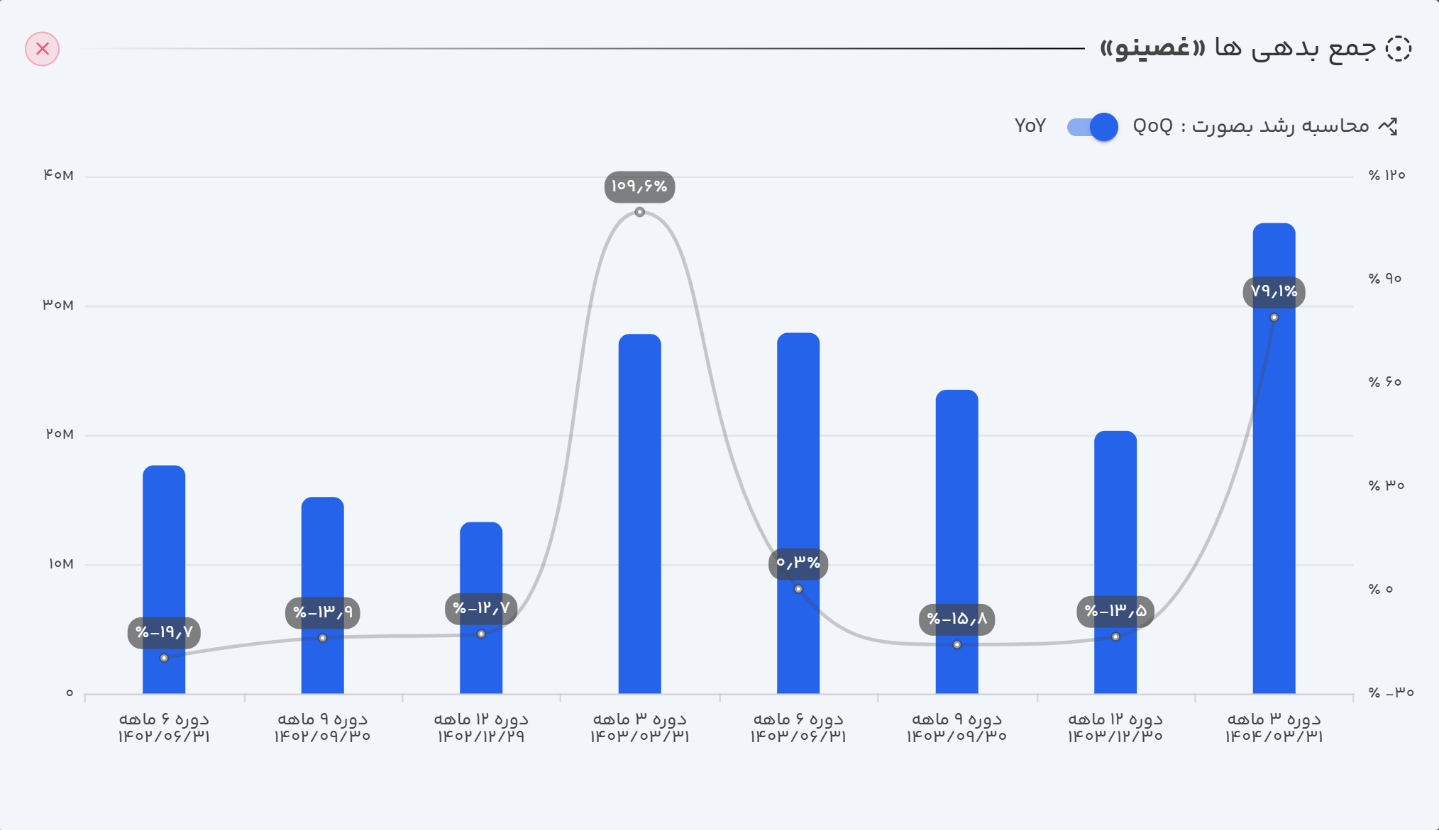 جمع بدهی های غصینو