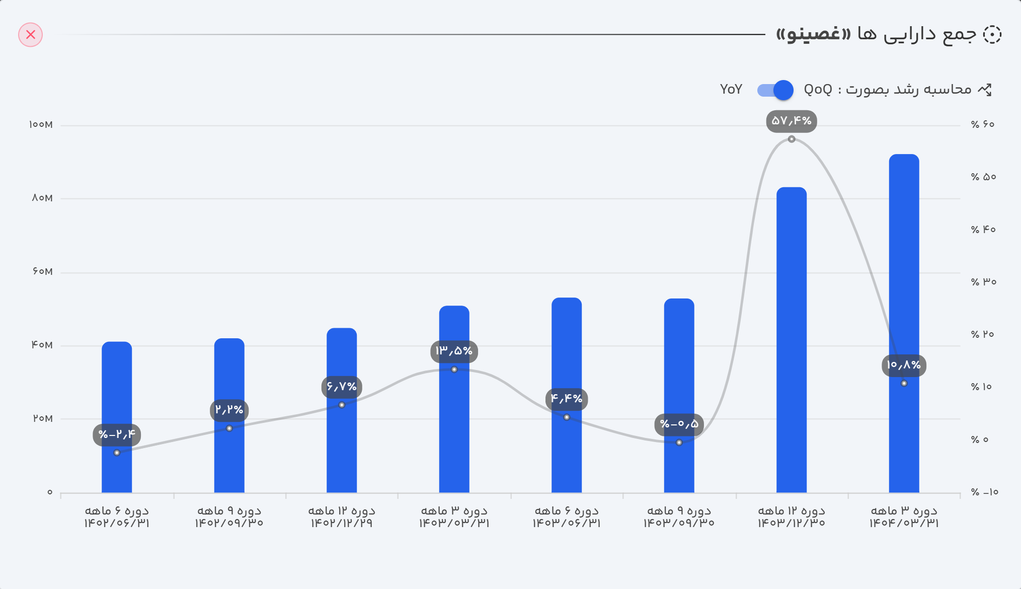 جمع دارایی های غصینو