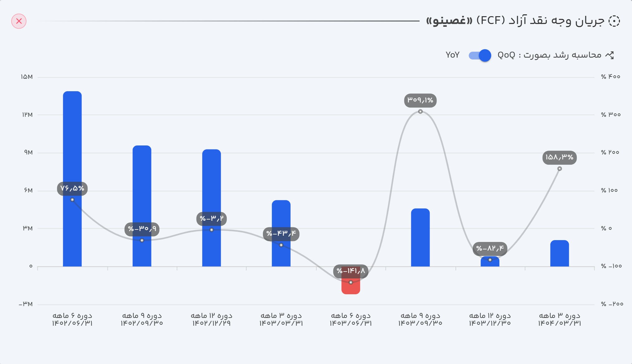 روند FCF غصینو