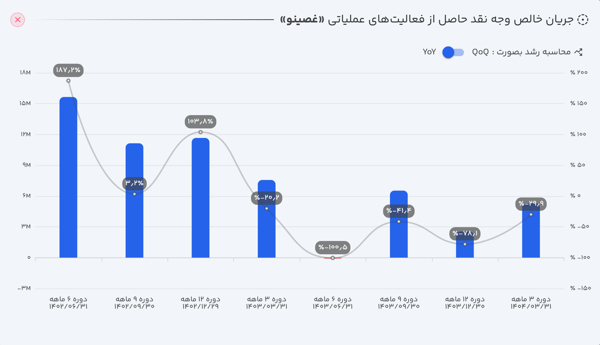 روند FCF حاصل از فعالیت های عملیاتی غصینو