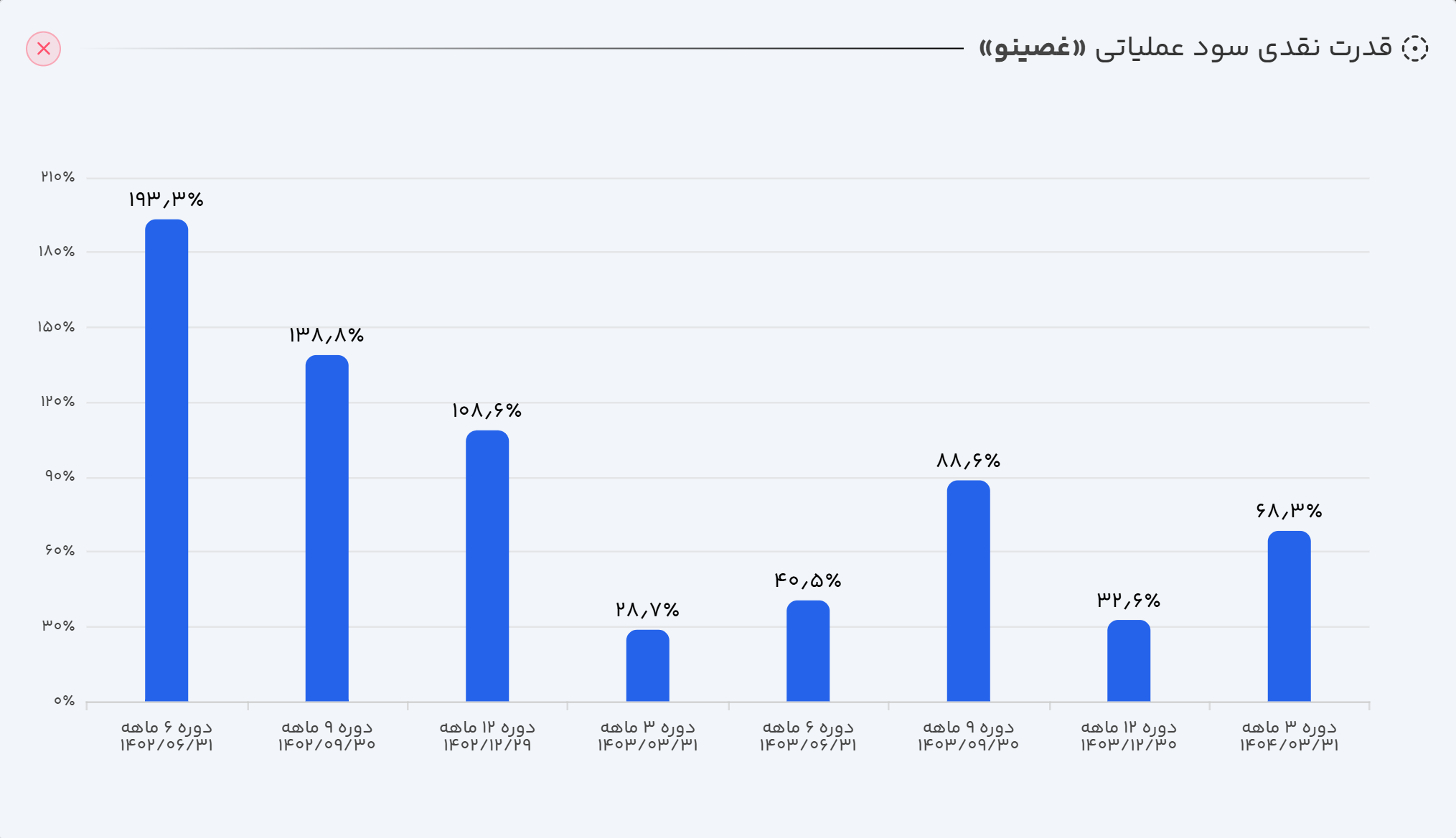 قدرت نقدی سود عملیاتی غصینو