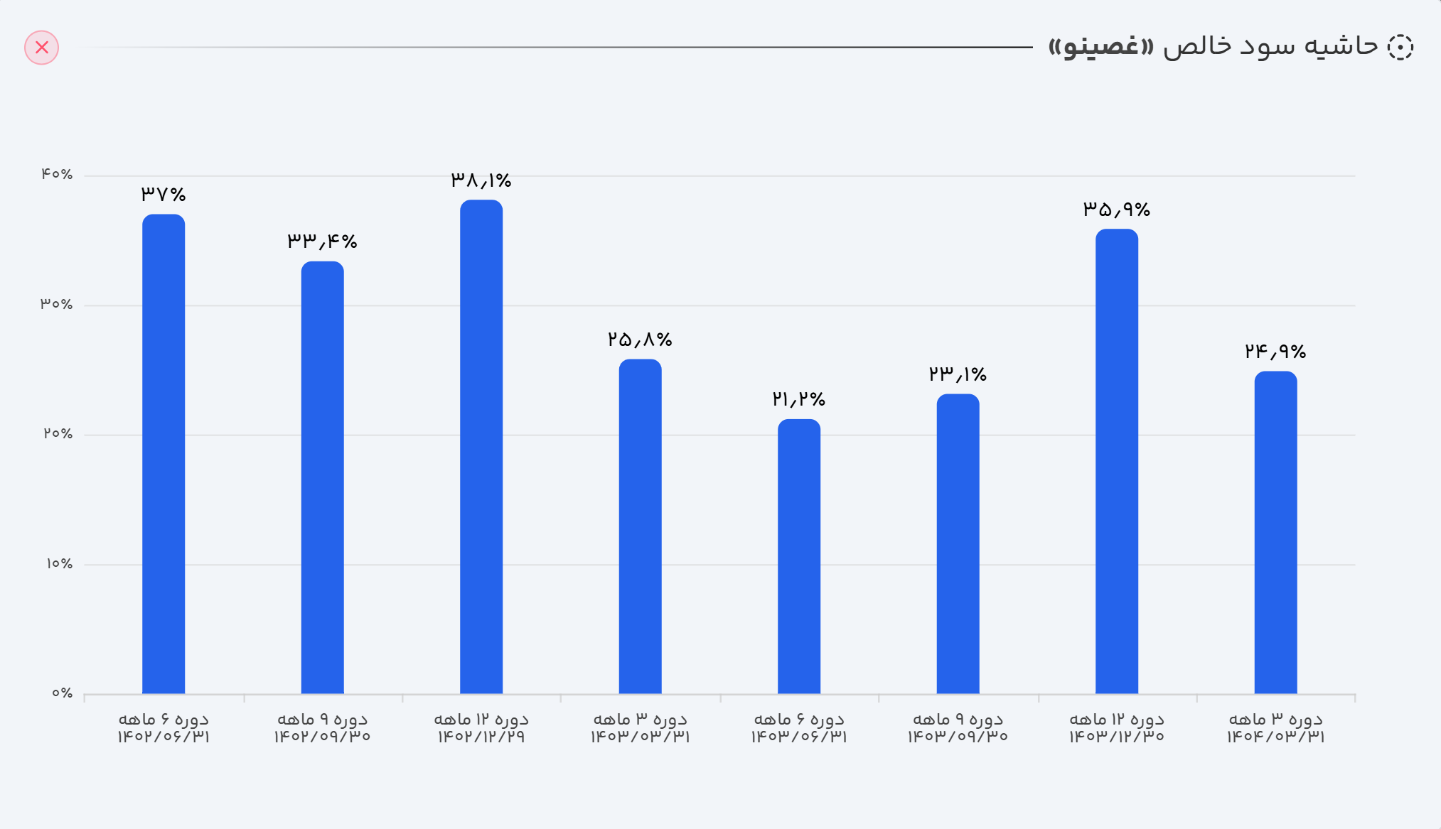 حاشیه سود خالص غصینو