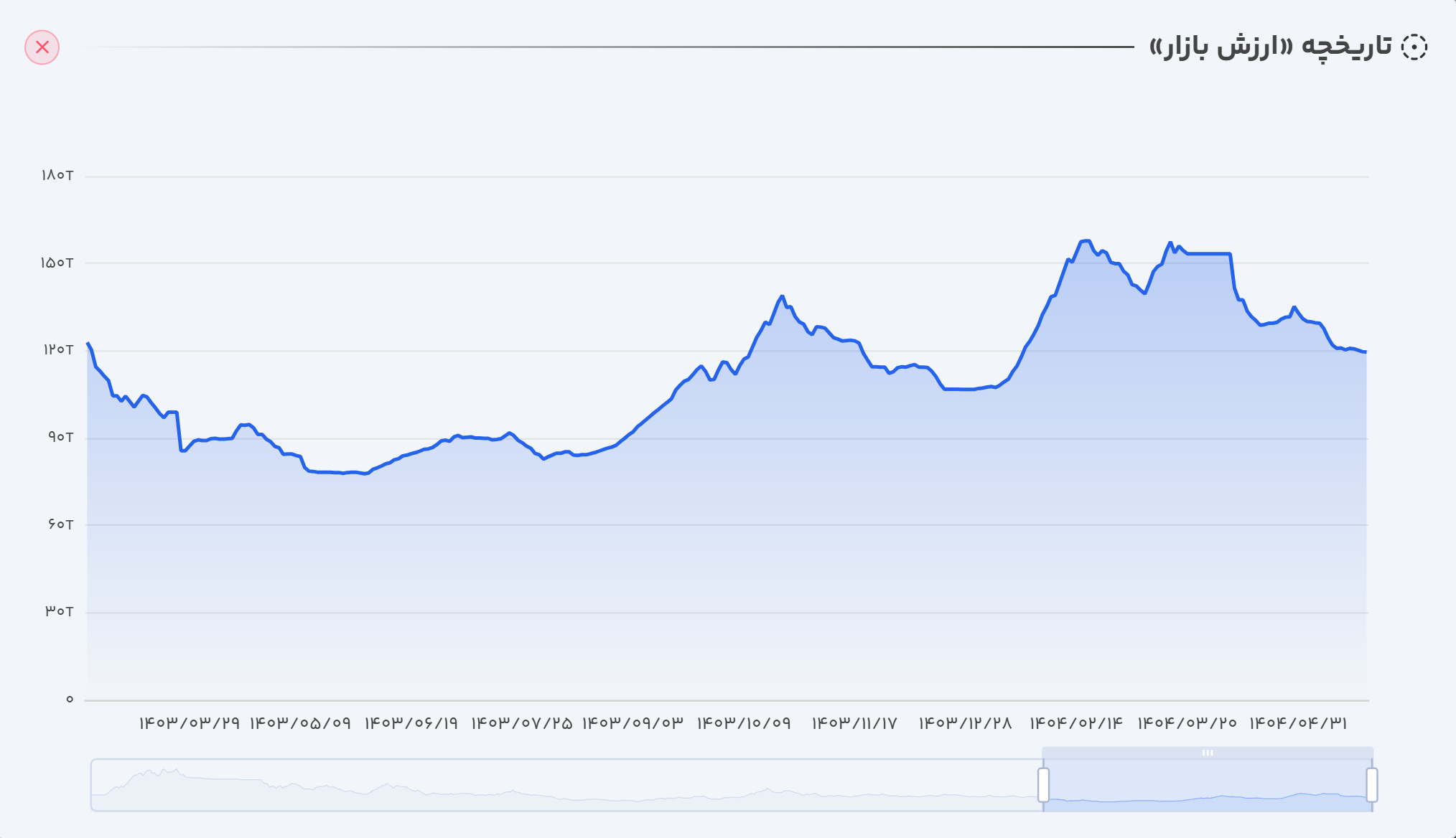 ارزش بازار غصینو