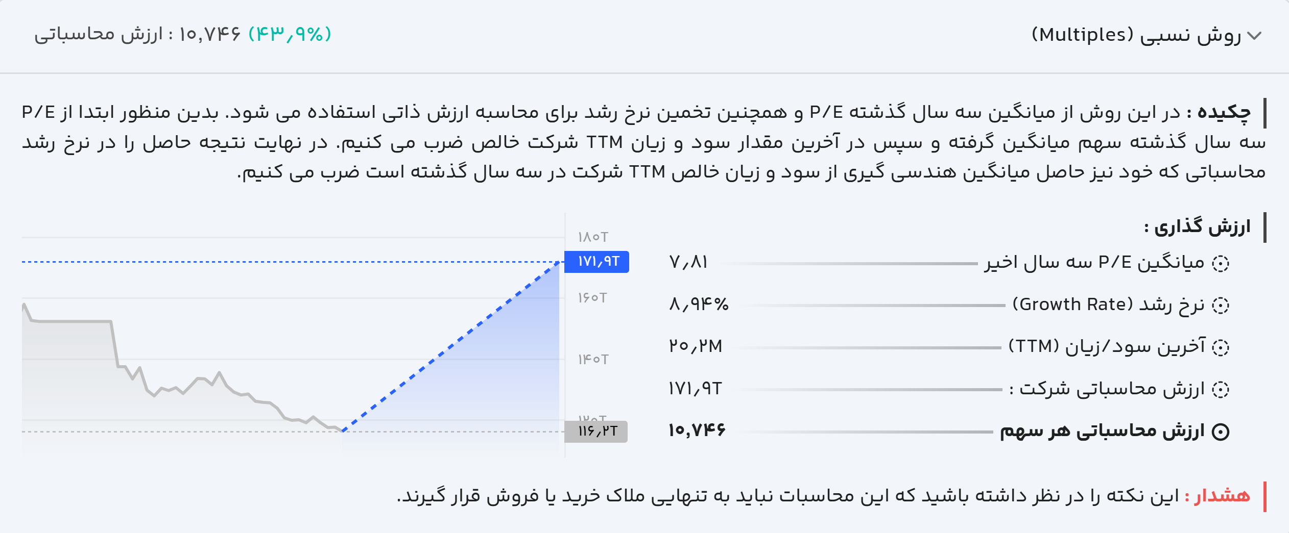ارزش گذاری به روش نسبی غصینو