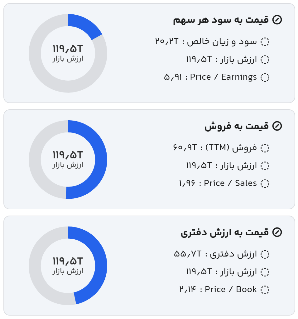 نسبت های مالی غصینو