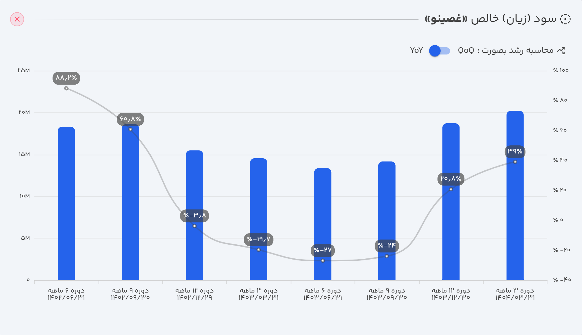 سود (زیان) خالص غصینو