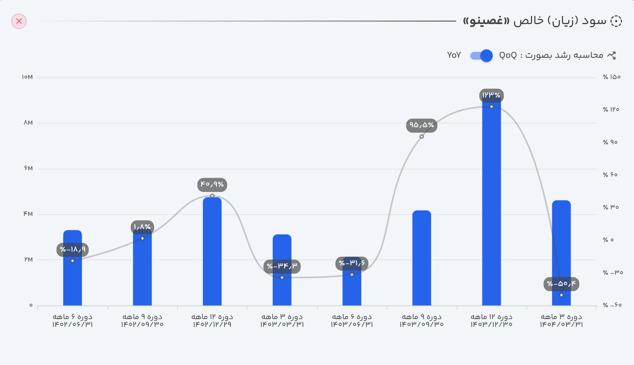 سود (زیان) خالص غصینو