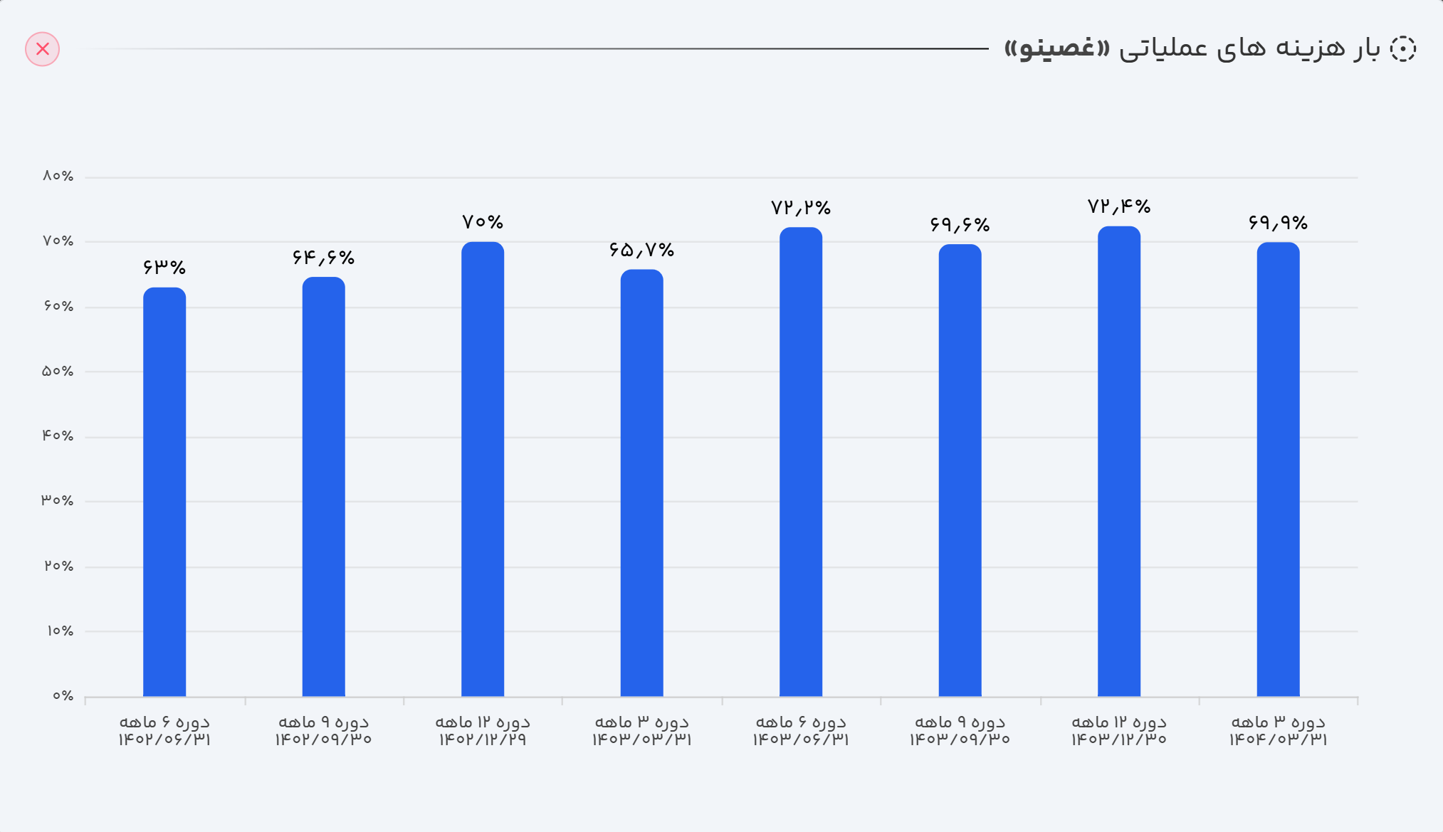 بار هزینه های عملیاتی غصینو