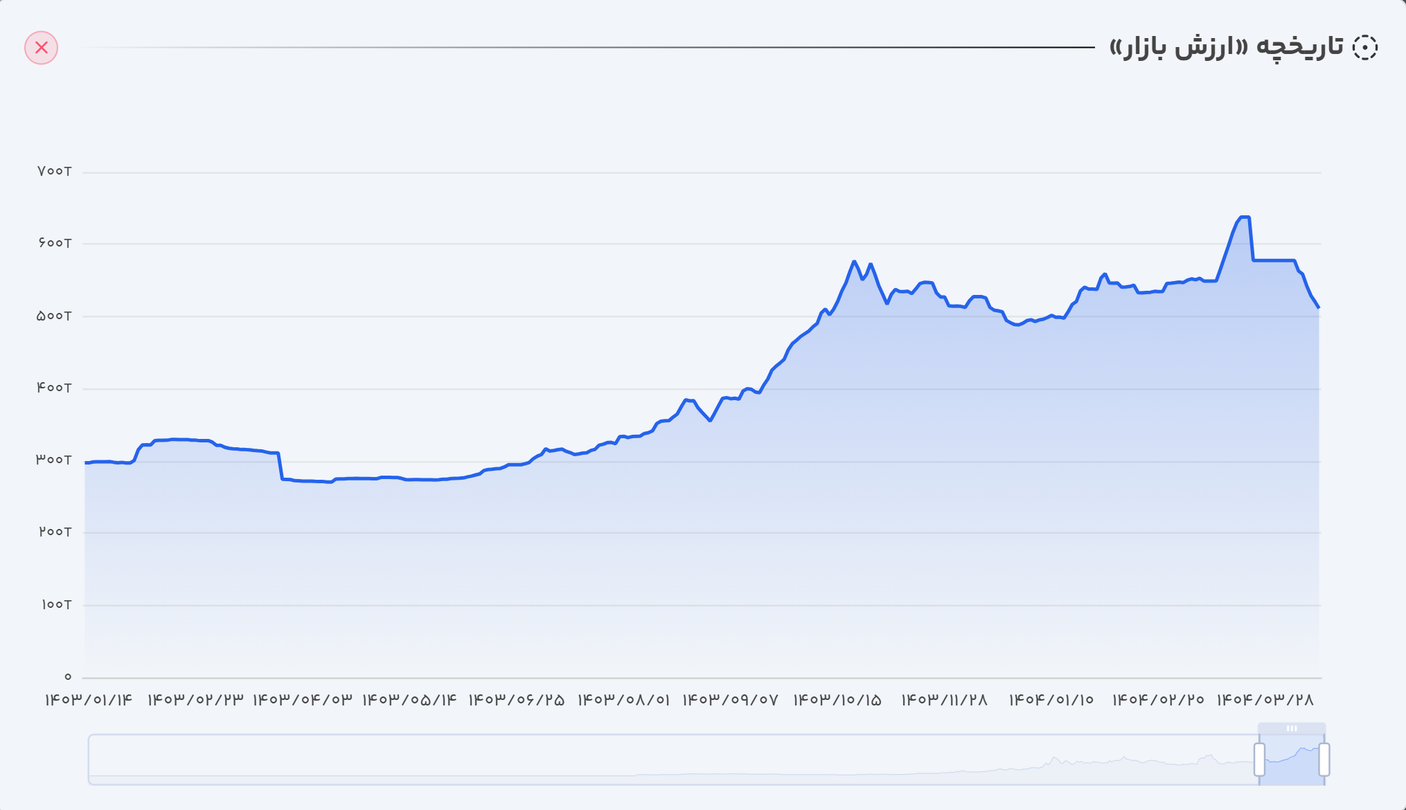 روند ارزش بازار شخارک
