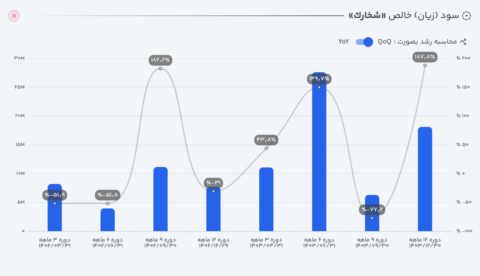سود و زیان شخارک