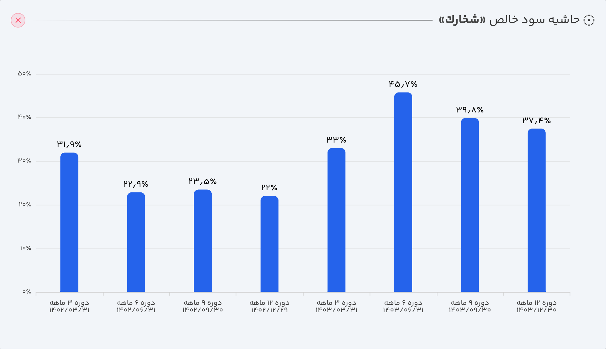 نمودار نسبت های مالی شخارک