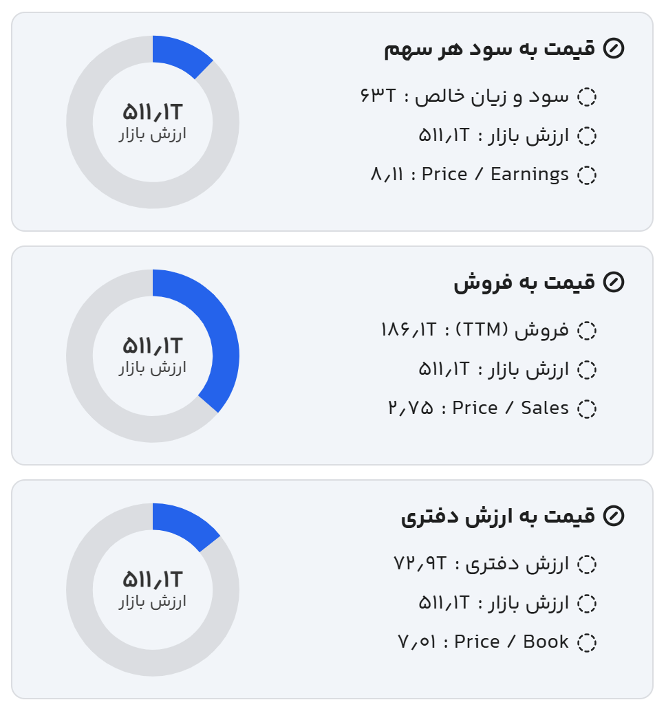نسبت های مالی شخارک