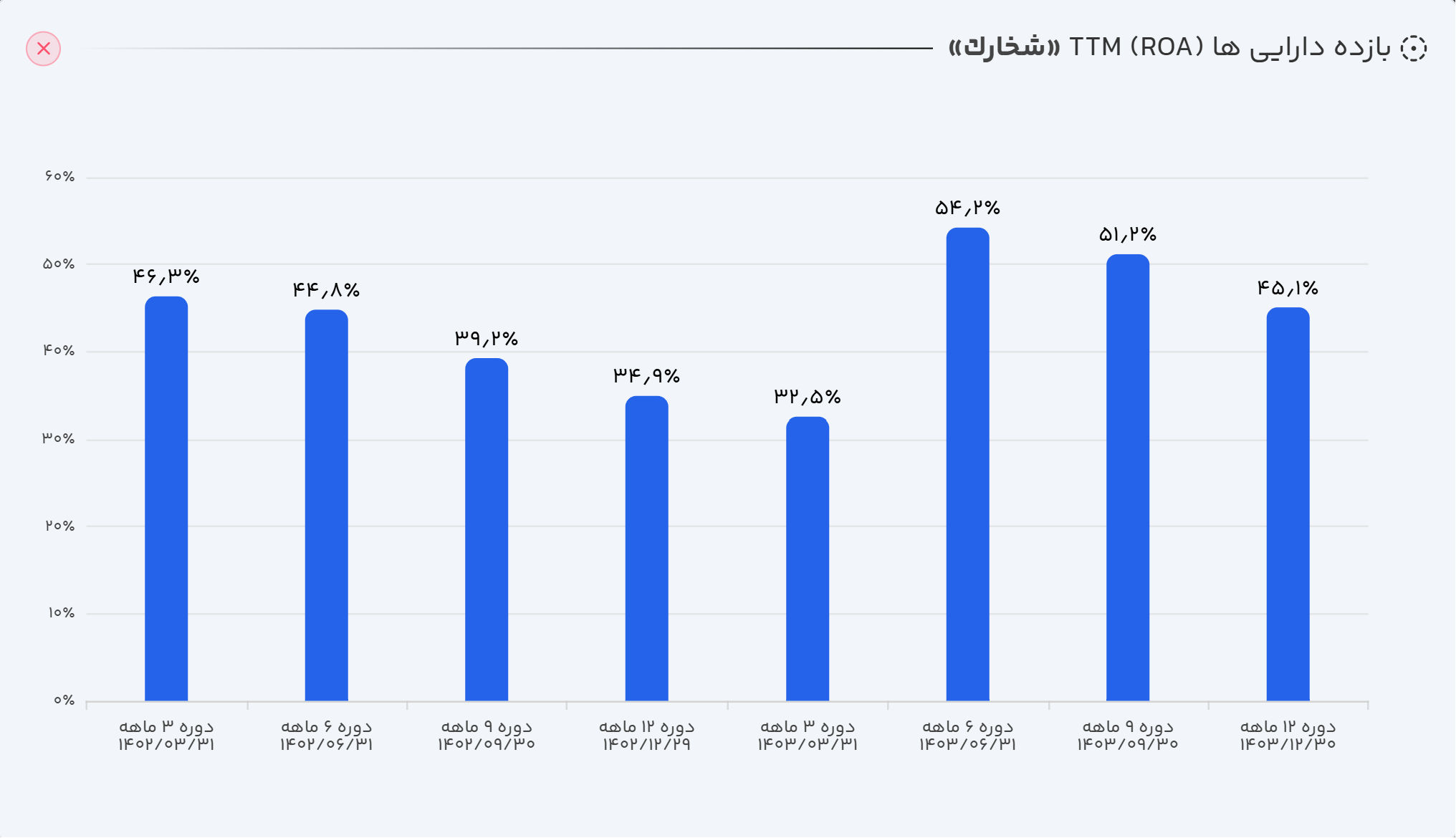 نمودار نسبت های مالی شخارک