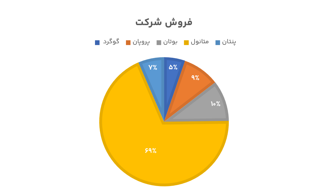 نمودار محصولات شخارک