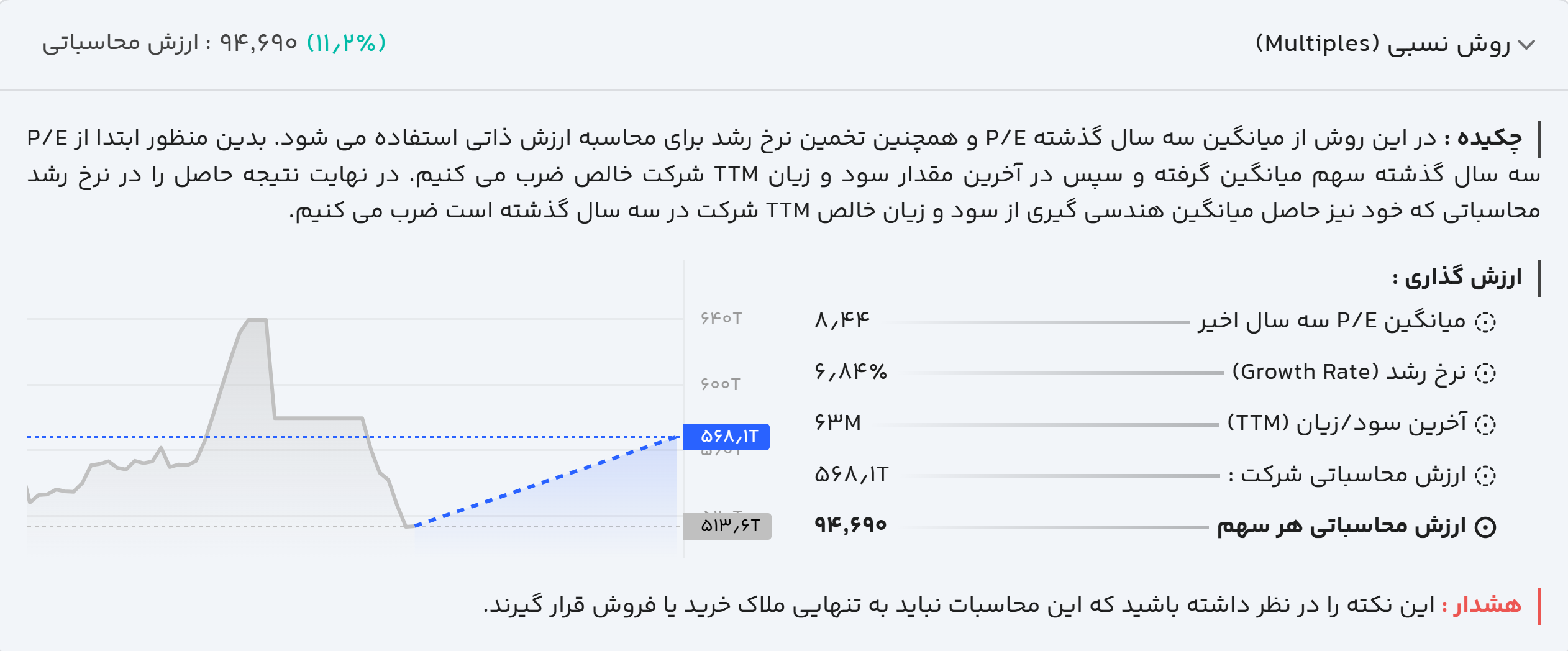 ارزش گذاری نسبی شخارک